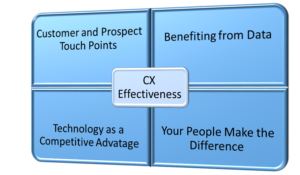 CX Effectiveness Diagram